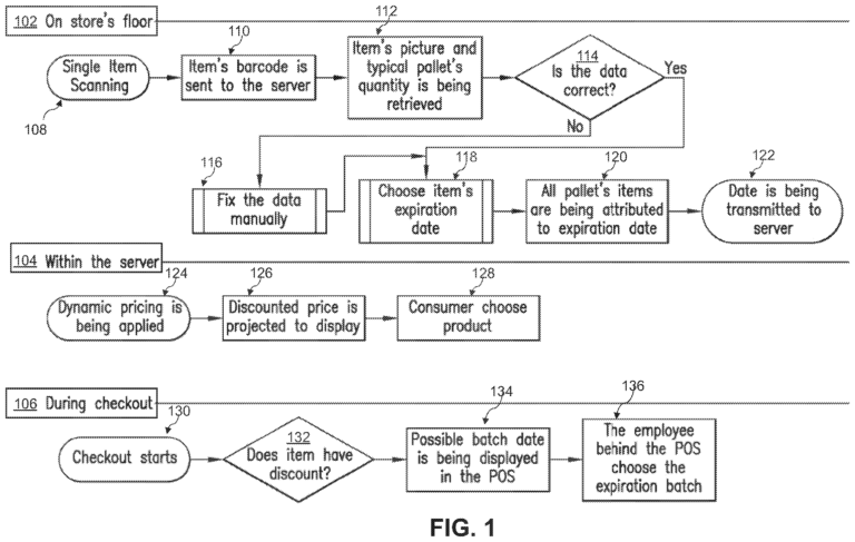 Retail item scanning and dynamic pricing flowchart from store floor to checkout.