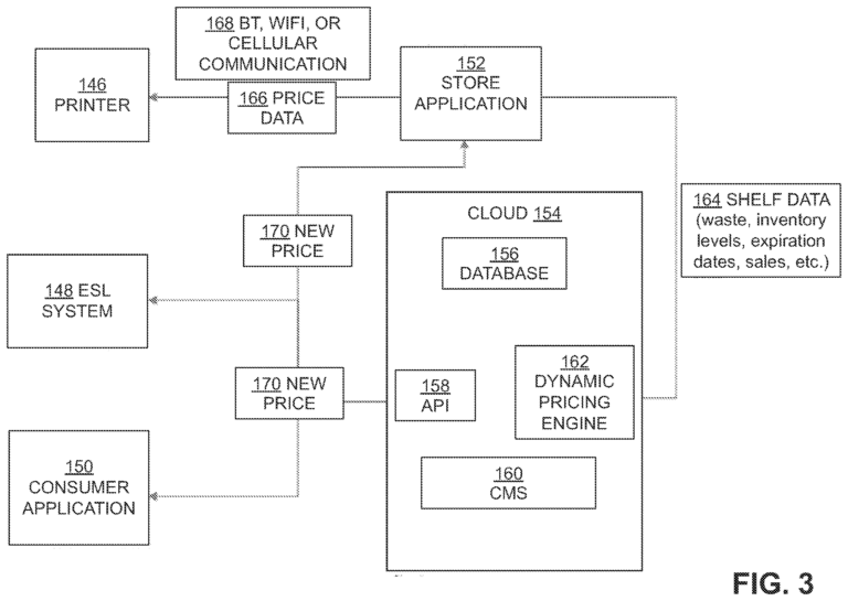 Flowchart of a dynamic pricing system with cloud-based engine, shelf data, store and consumer applications, and ESL/printer updates.
